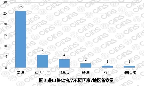 進口保健食品不同國家/地區備案量