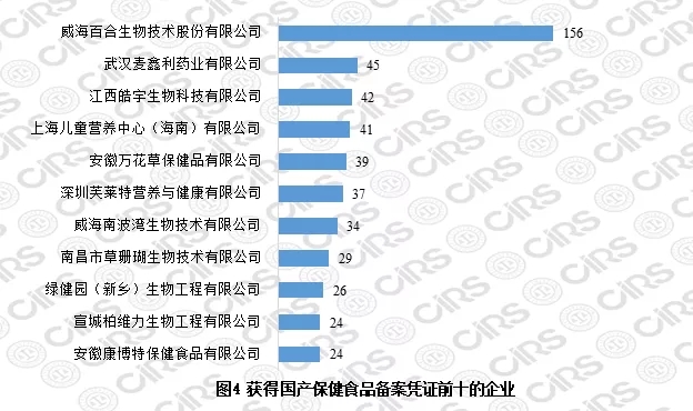 獲得國產保健食品備案憑證前十的企業