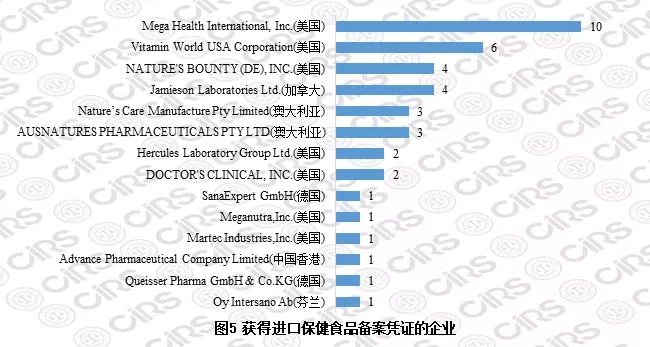 獲得進口保健食品備案憑證的企業