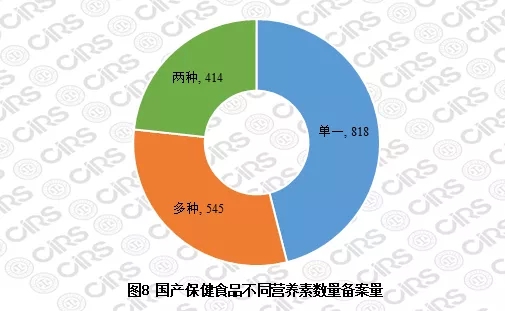 國產保健食品不同營養素數量備案量
