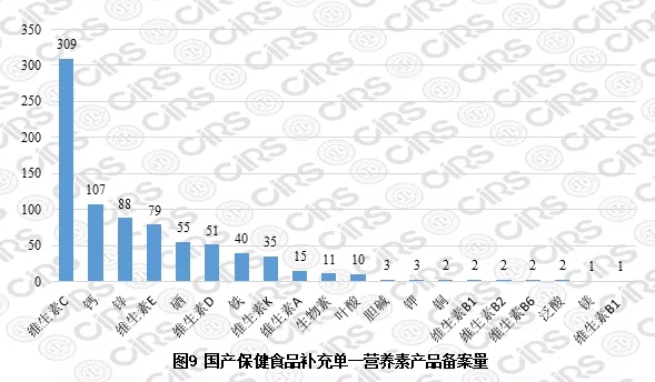 國產保健食品補充單一營養素產品備案量