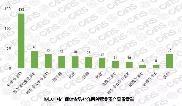 國產保健食品補充兩種營養素產品備案量