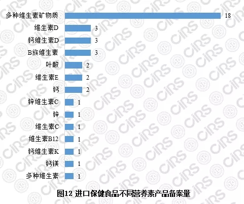 進口保健食品不同營養素產品備案量